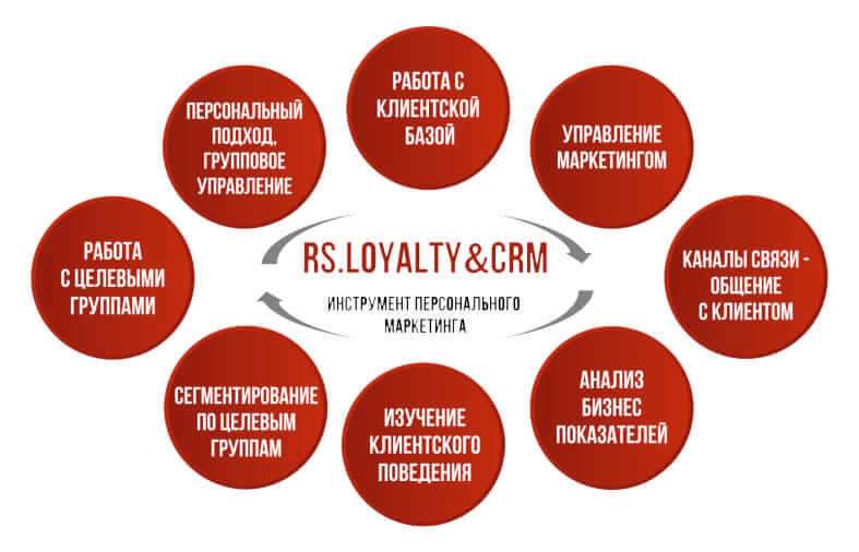О выходе релиза 5.4.0 продукта RS.Loyalty&CRM