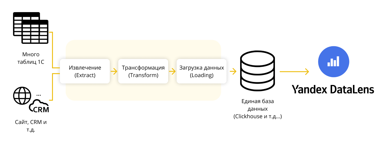 Даталенс. Яндекс метрика DATALENS. Yandex DATALENS.